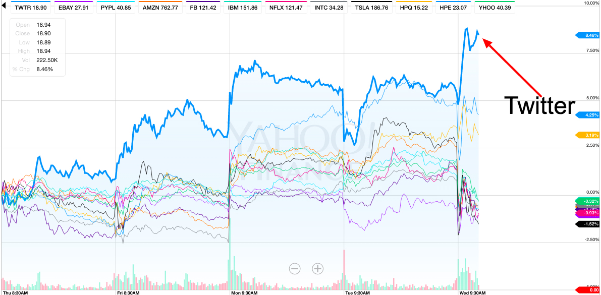 Stock comparison chart via Yahoo, at 7:50 a.m. Pacific.