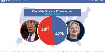 Facebook: Trump leads Election Day conversation