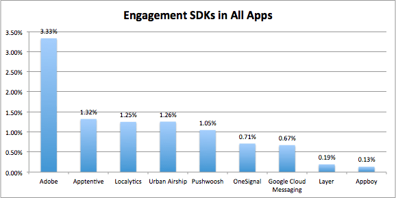 The top engagement SDKs of 2016.