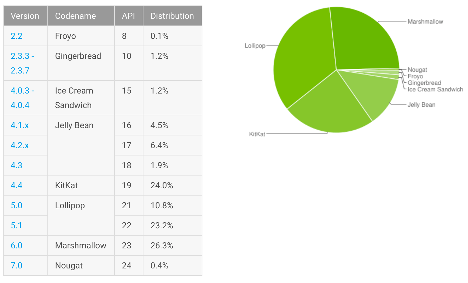 Android adoption as of December 5.
