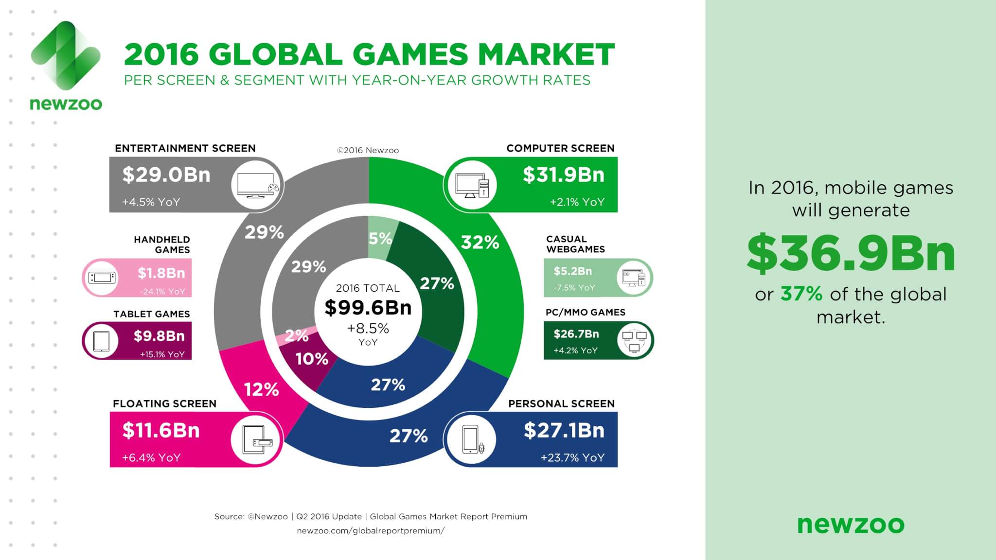 newzoo-games-market-segments