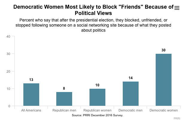 Democrats Are 3 Times More Likely to Unfriend You on Social Media