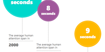 Our 8 second attention span and the future of news media