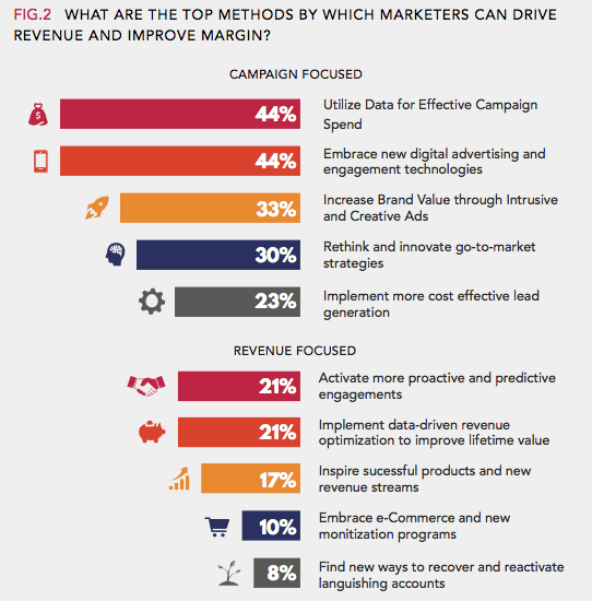 ways marketers drive revenue