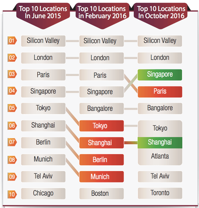 Top 10 locations for innovation centers between 2015 and 2016.