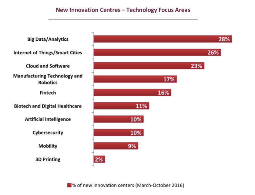 Big data analytics and internet of things dominate as key focus areas of major innovation centers.