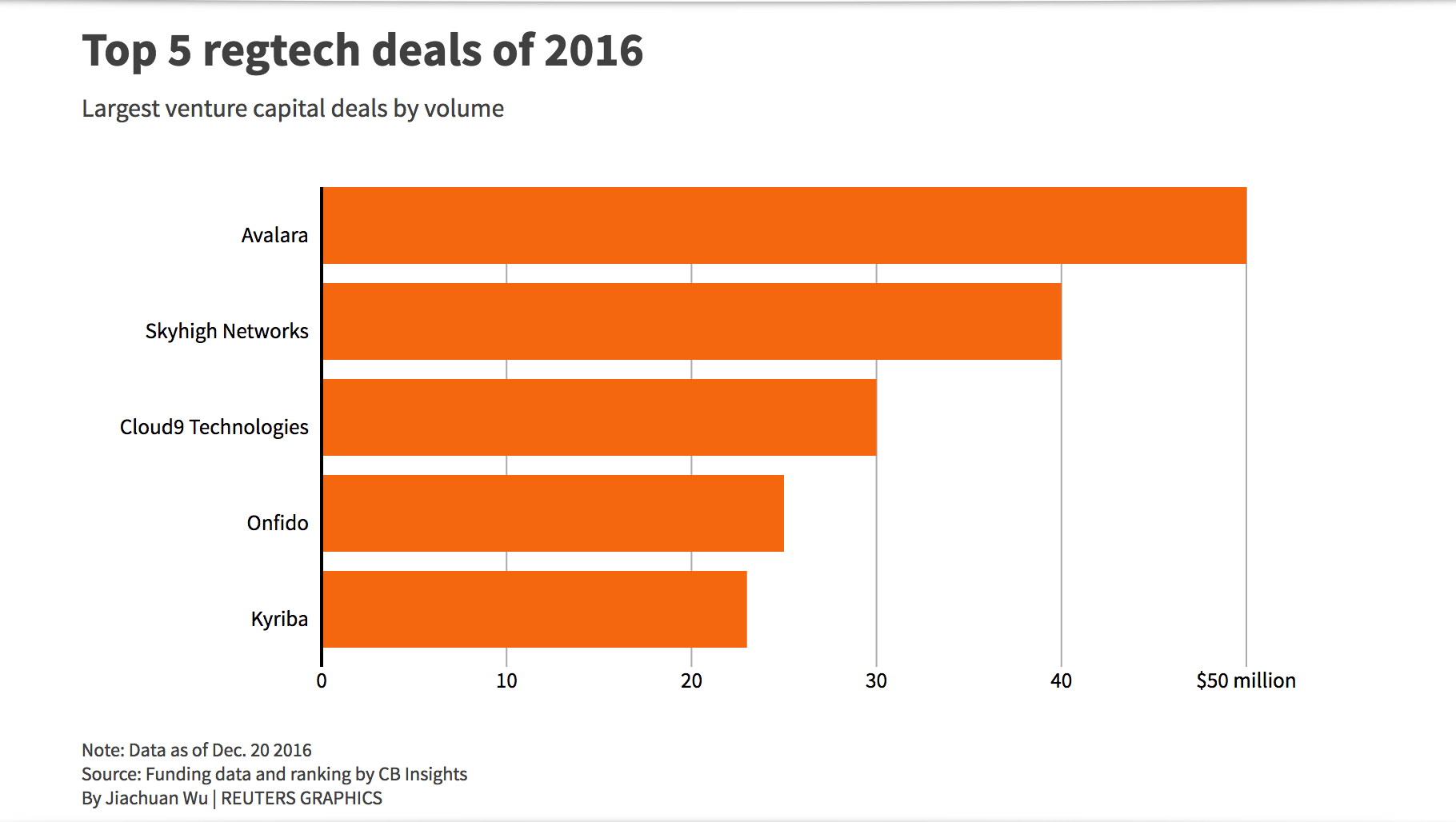 Top 5 regtech deals 2016