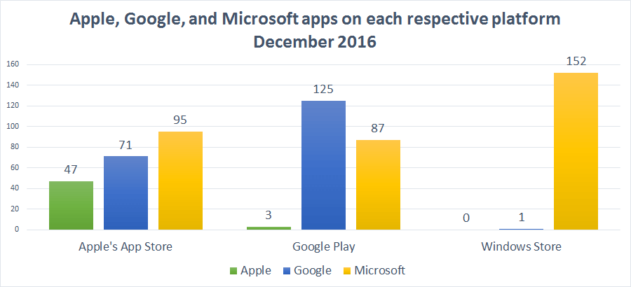 apple_google_microsoft_apps_2016
