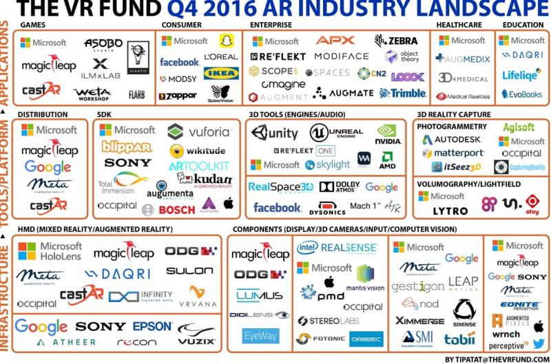 VR Fund's AR industry landscape.
