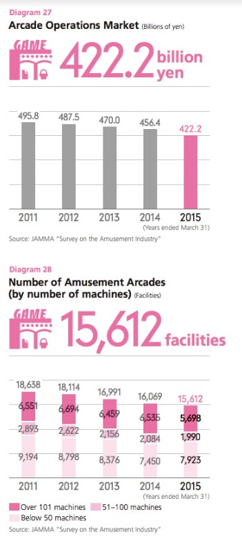 Japan's arcade business, as measured by its manufacturer's association.
