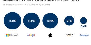 Patent applications show Apple lags badly in AI, while Google rules in cars