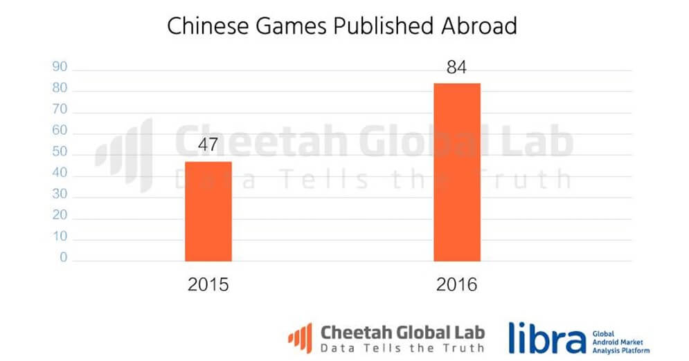 Chinese publishers had 84 games in the top 1,000 mobile games.