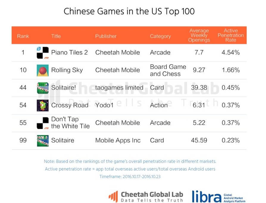 Chinese games in the U.S. top 100. 