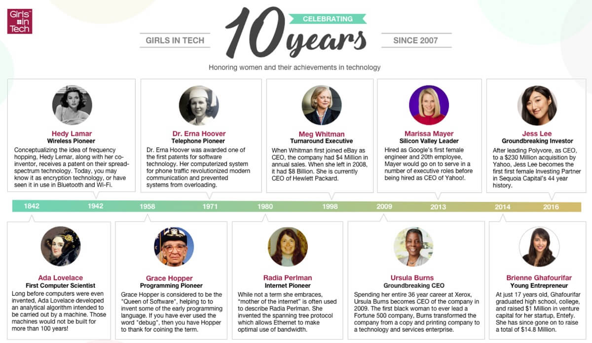 Girls in Tech's history of women in tech. 