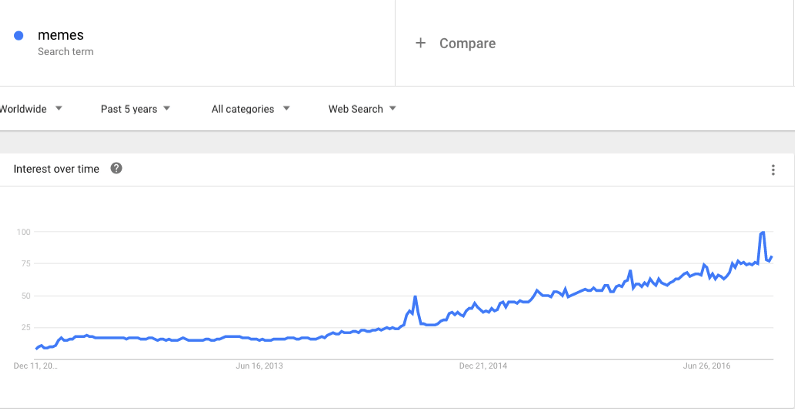 Interest over time for the search term “meme” over past five years