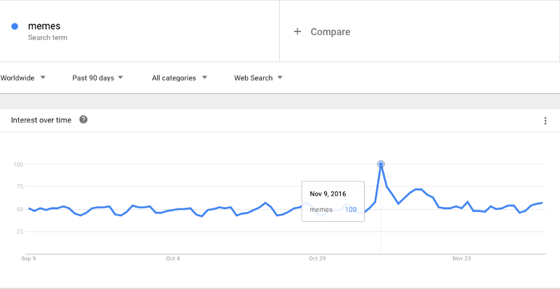 Interest for the search term “meme” spiked from 58 to 100 between Election Day (Nov. 8) and the following day