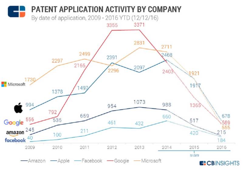 CB Insights tracks the patent activity of the biggest tech companies.