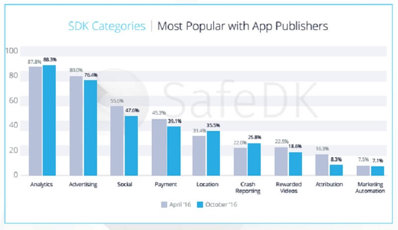 SafeDK shows which app SDKs are the most popular.