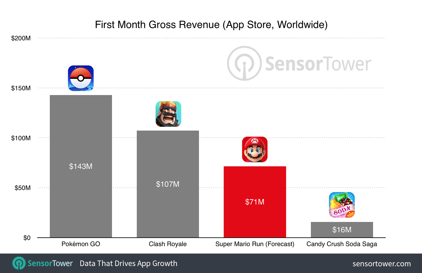 Super Mario Run will likely not much Clash Royale or Pokémon Go's money-making power.
