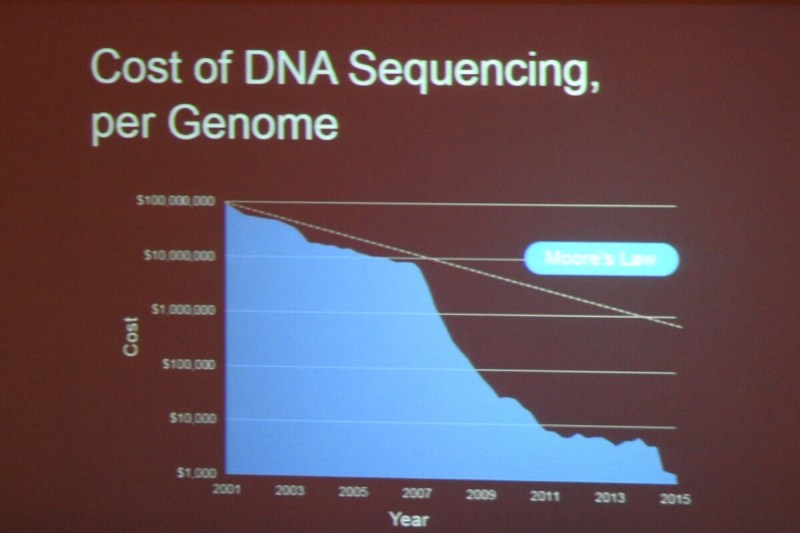 The cost of DNA sequencing has fallen dramatically.