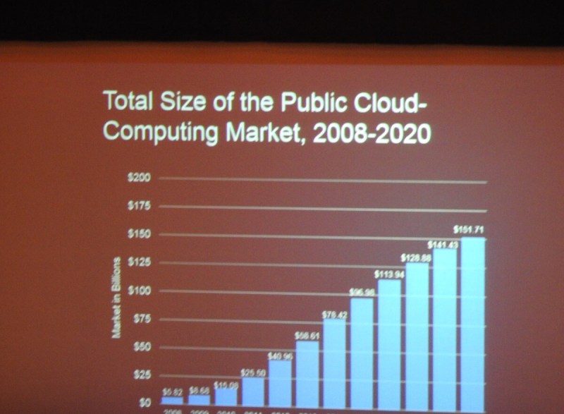 The growth of the public cloud.