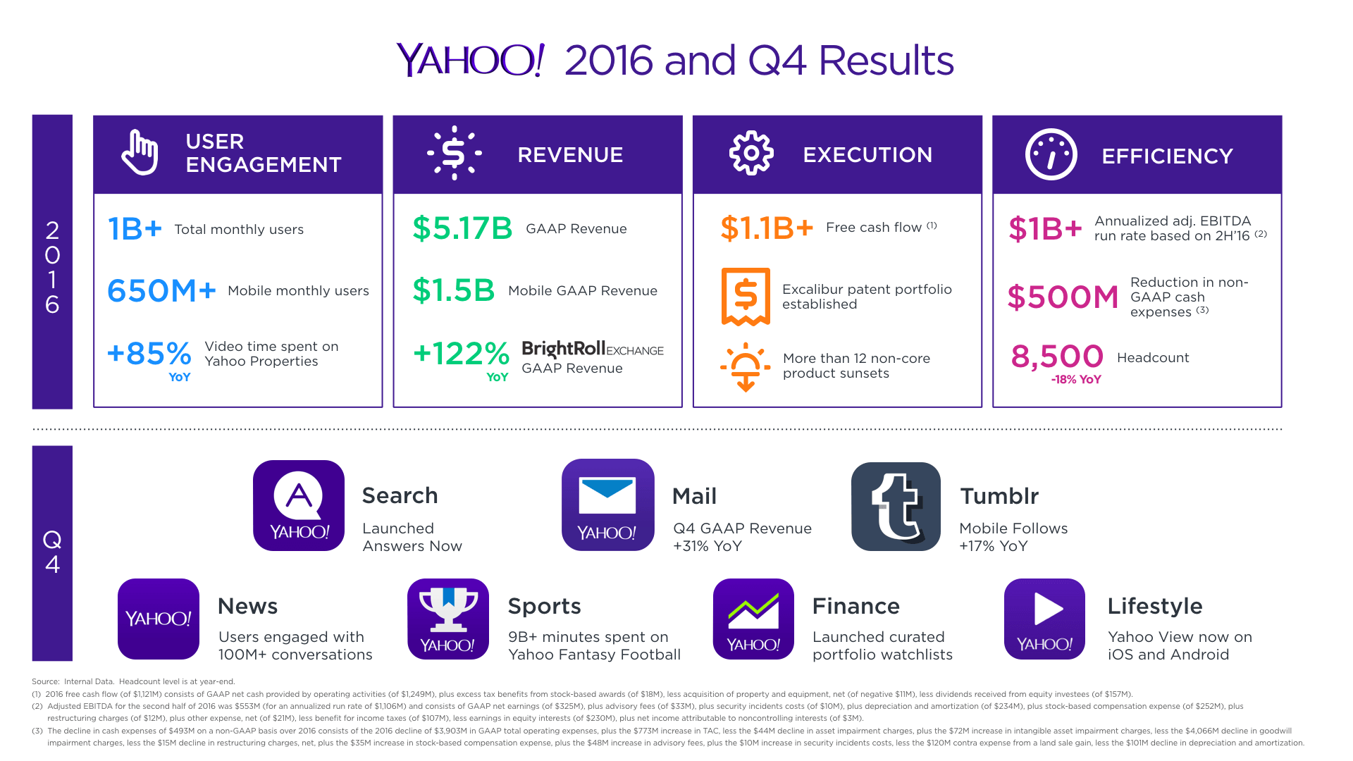 Yahoo Q4 2016 earnings results