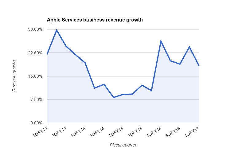 Apple Services revenue growth going back to 2013.