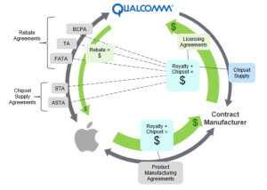 Apple versus Qualcomm lawsuit