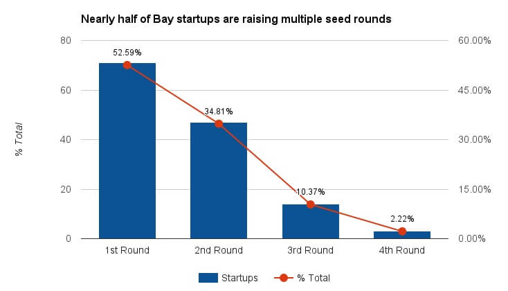 bay-area-multiple-seed-rounds