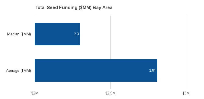bay-area-seed-funding
