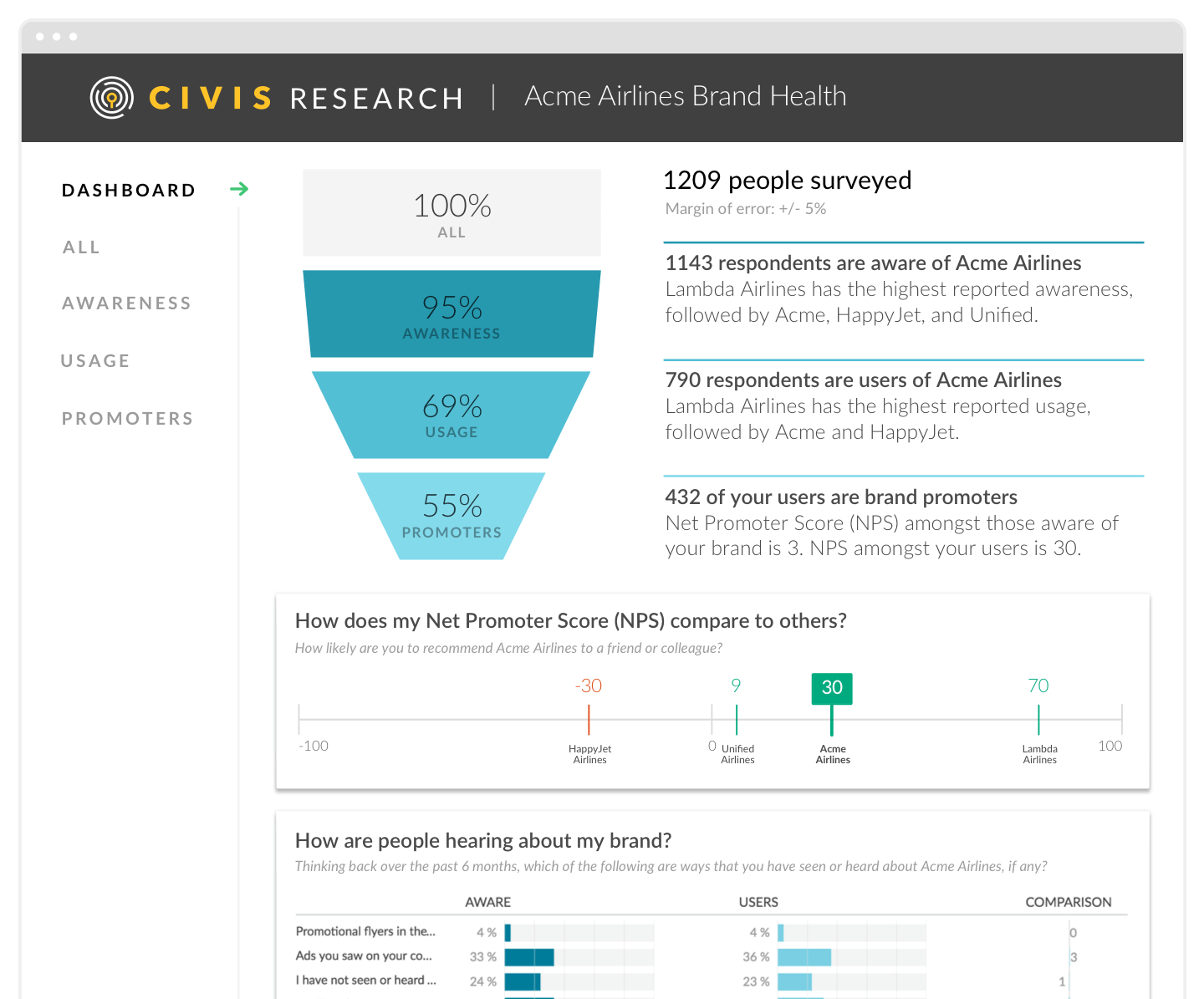 Results from a survey created through Civis Research.