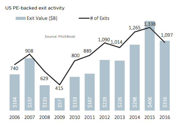 U.S. PE-backed exit activity