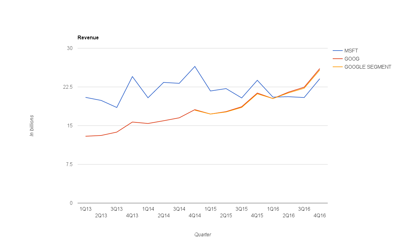 See the change in the past three quarters?