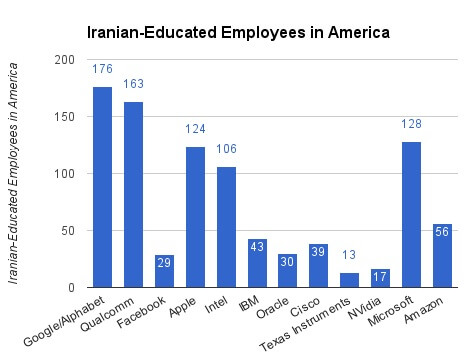 Iranian employees
