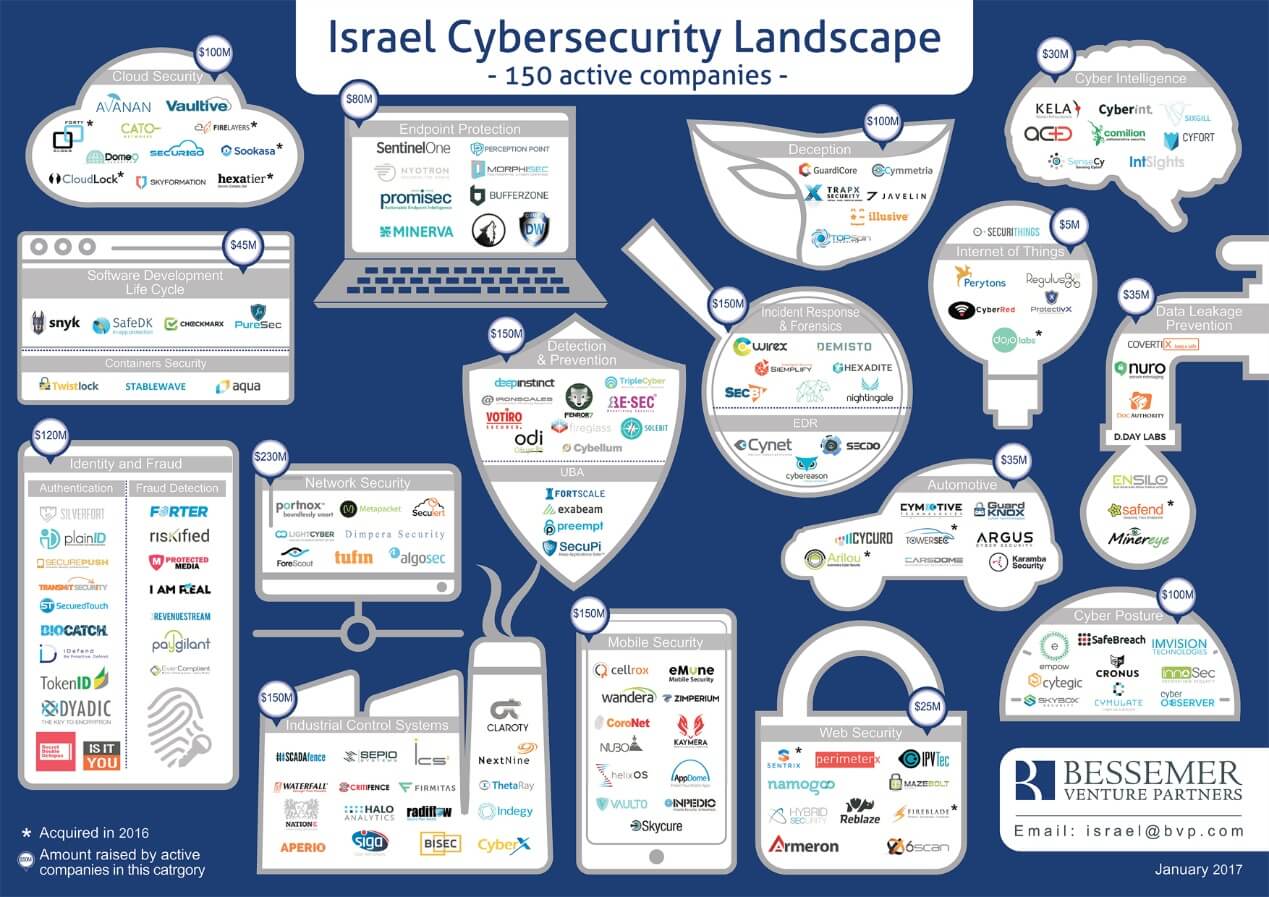 Israel cybersecurity landscape