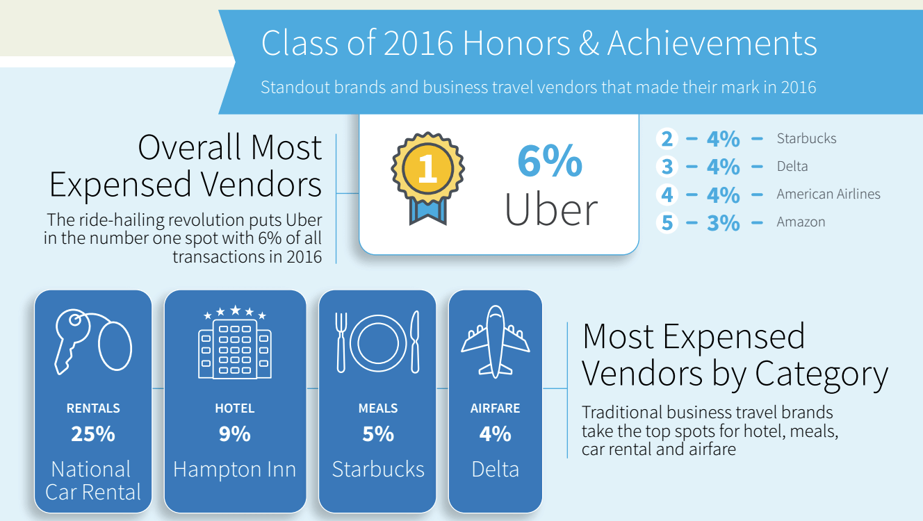 A Certify study states Uber made up 6% of all business travel receipts in 2016.