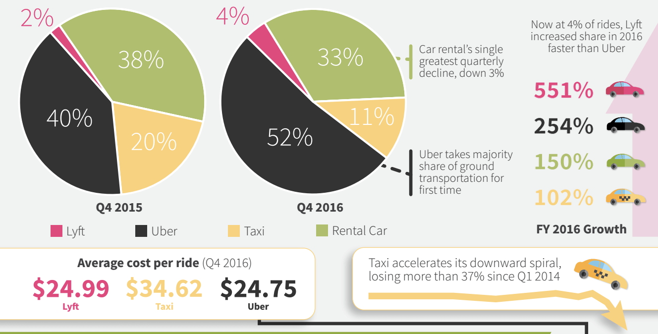 Uber usage continues to dominate in ground transportation among business travelers.