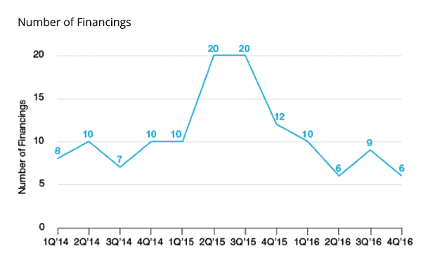 Number of Financings