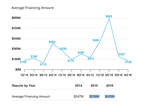 Average financing amount for unicorns in 2016.