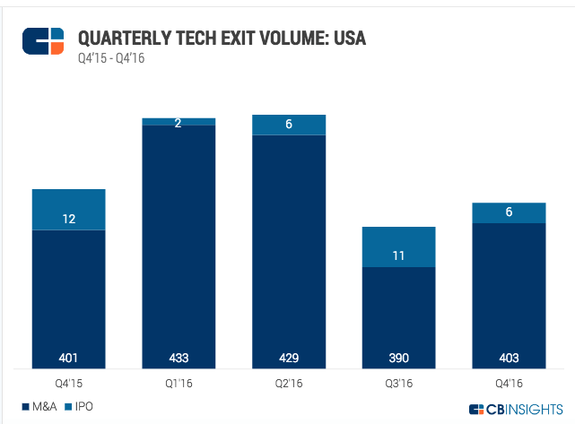Quarterly Tech Exit Volume for the U.S.