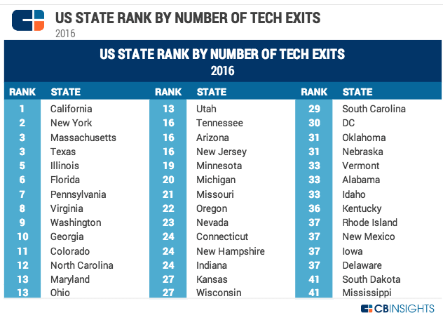 US State Rank by Number of Tech Exits