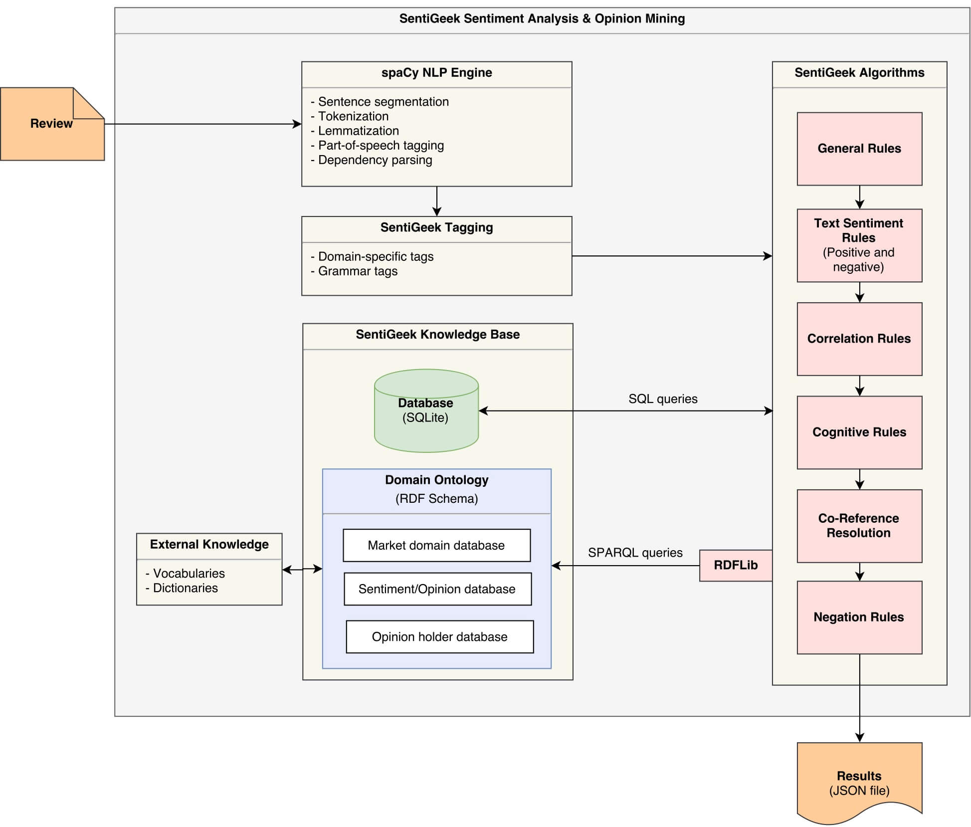 SentiGeek Architecture