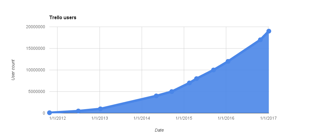 Trello's registered users.