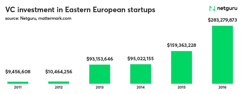 VC investment Eastern Europe