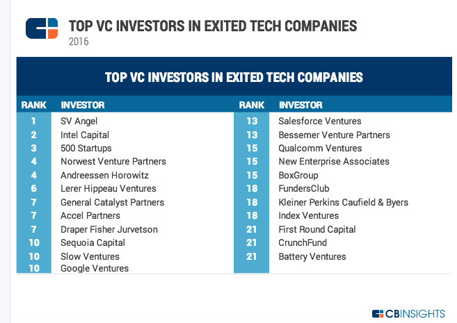 Top VC Investors in Exited Tech Companies