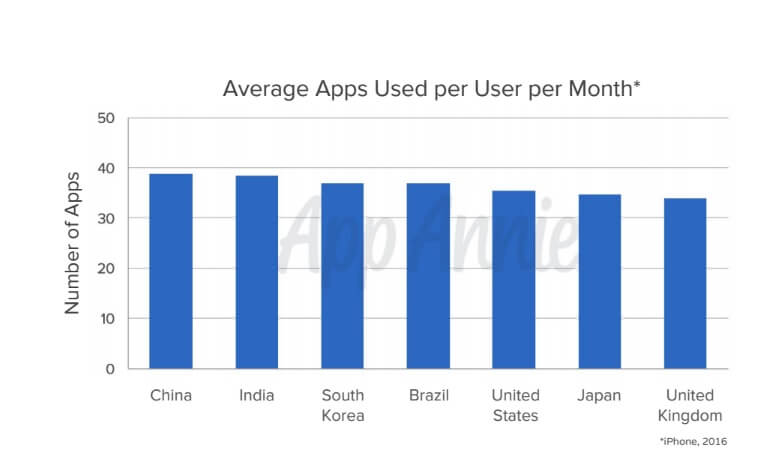 Average number of apps used per month by country.