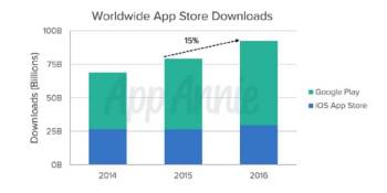 App Annie: Worldwide app downloads grew 15% and revenue soared 40% in 2016
