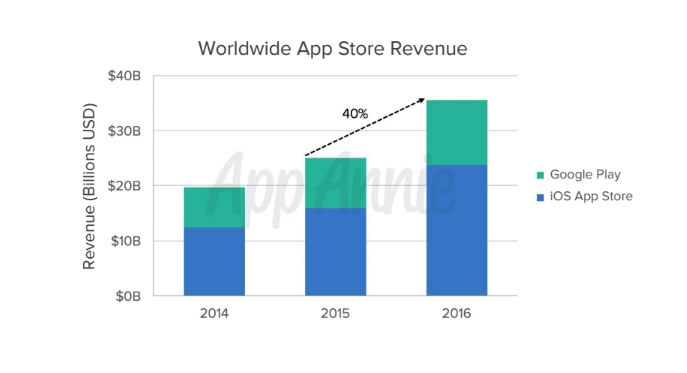 Revenue paid to publishers grew 40 percent to $89 billion in 2016.