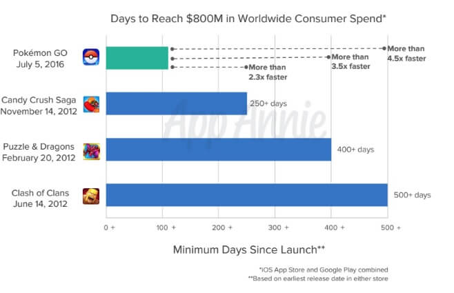 Pokemon Go was the fastest to reach $800 million in revenue.