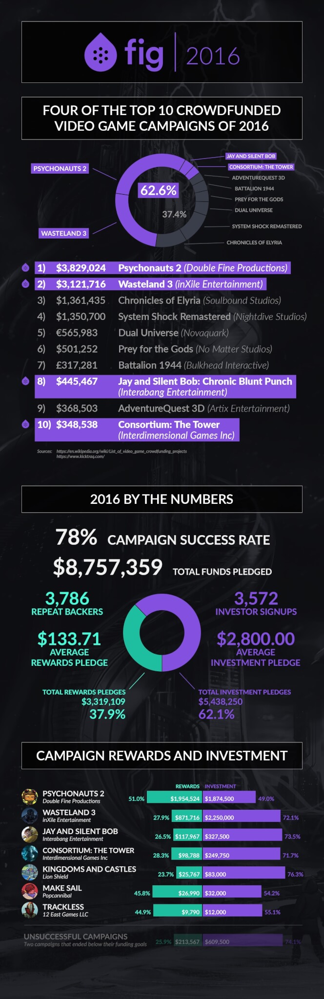 Fig's 2016 infographic